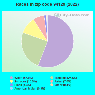 Races in zip code 94129 (2022)