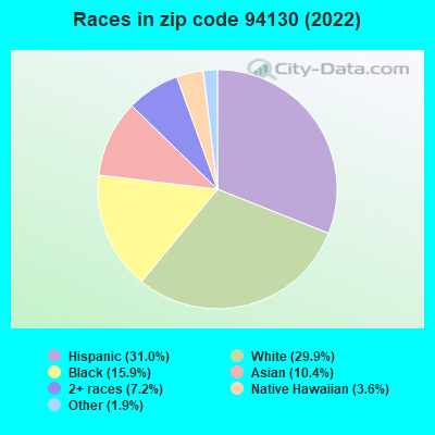 Races in zip code 94130 (2022)