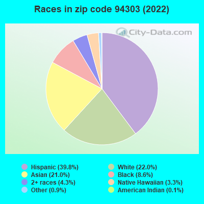 Races in zip code 94303 (2021)