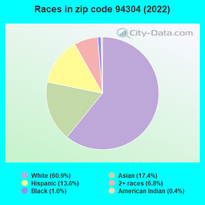 Races in zip code 94304 (2019)