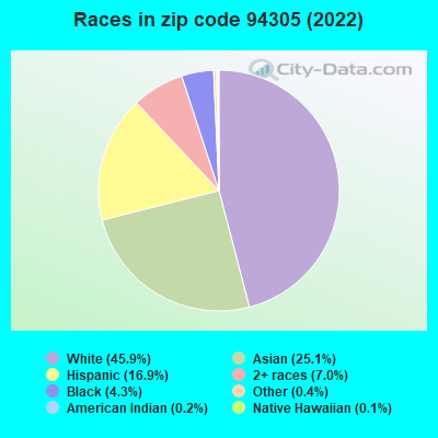 Races in zip code 94305 (2019)