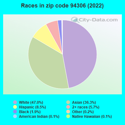 Races in zip code 94306 (2022)