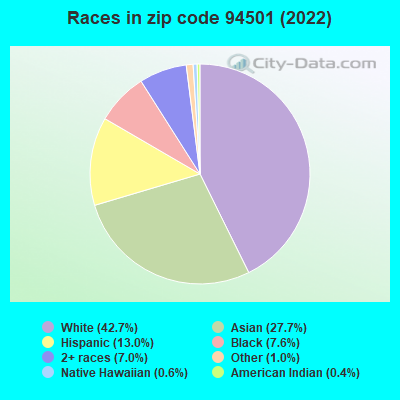 Races in zip code 94501 (2019)