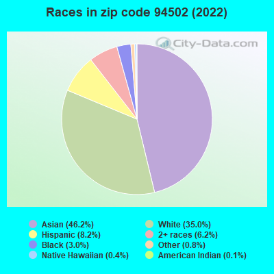Races in zip code 94502 (2022)