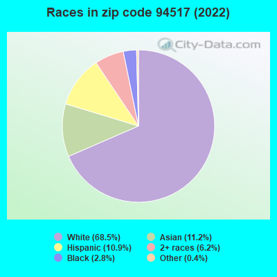 Races in zip code 94517 (2019)