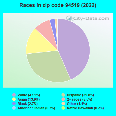 Races in zip code 94519 (2019)