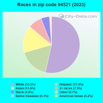 Races in zip code 94521 (2019)