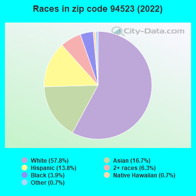 Races in zip code 94523 (2019)