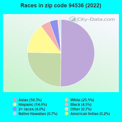 Races in zip code 94536 (2022)