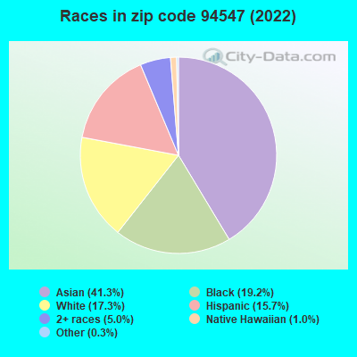 Races in zip code 94547 (2022)