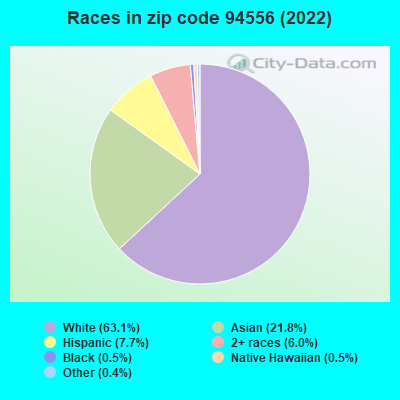 Races in zip code 94556 (2019)