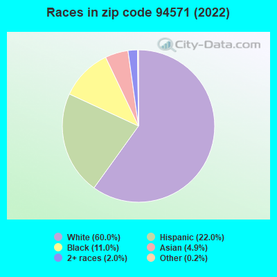 Races in zip code 94571 (2022)