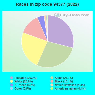 Races in zip code 94577 (2021)
