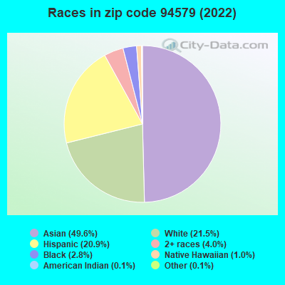 Races in zip code 94579 (2019)