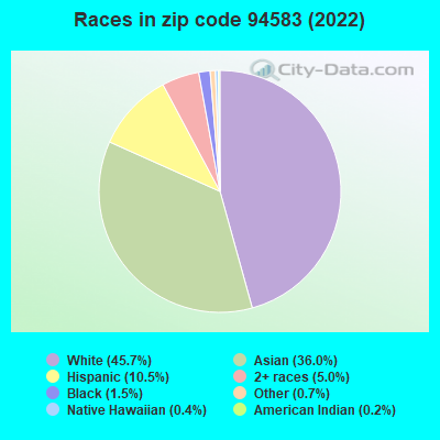 Races in zip code 94583 (2019)