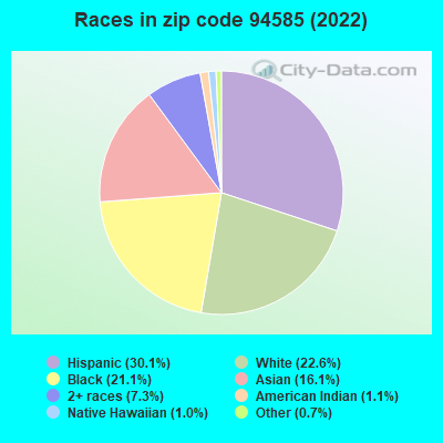 Races in zip code 94585 (2022)