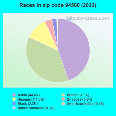 Races in zip code 94588 (2019)