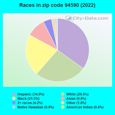 Races in zip code 94590 (2019)
