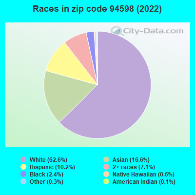 Races in zip code 94598 (2019)