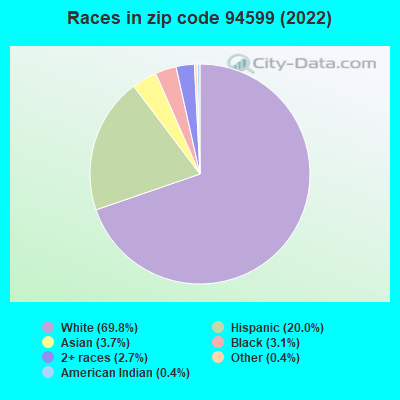 Races in zip code 94599 (2019)