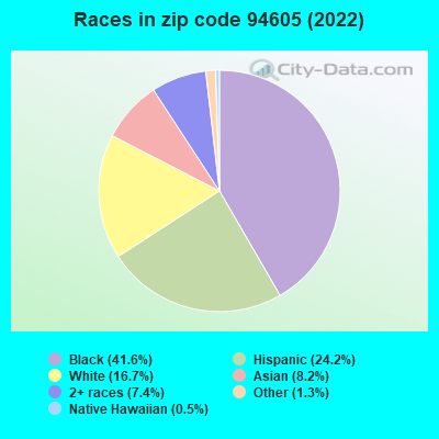 Races in zip code 94605 (2022)