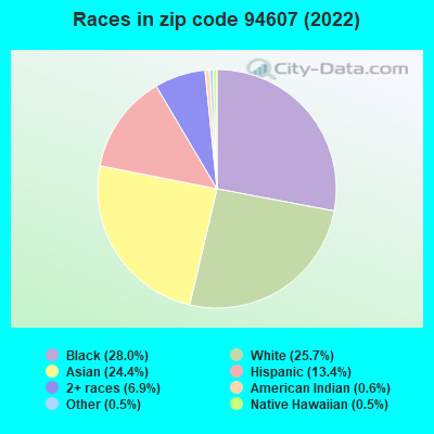 Races in zip code 94607 (2021)