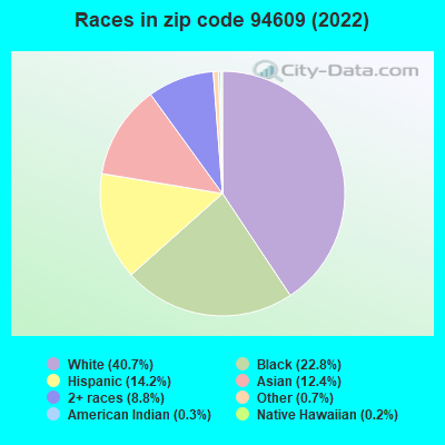 Races in zip code 94609 (2022)