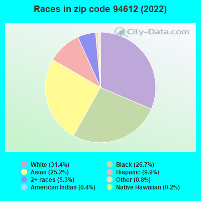 Races in zip code 94612 (2019)