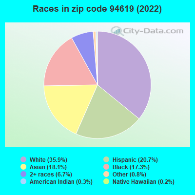 Races in zip code 94619 (2019)