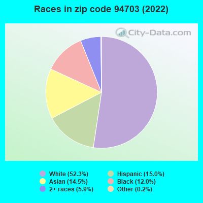 Races in zip code 94703 (2022)