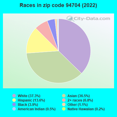 Races in zip code 94704 (2021)