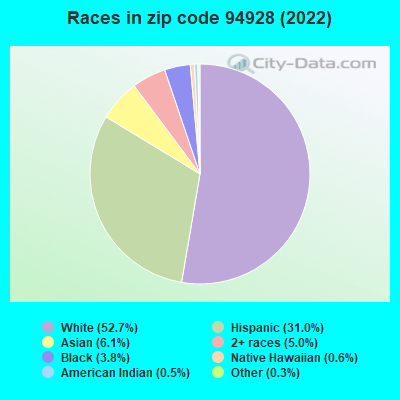 Races in zip code 94928 (2022)