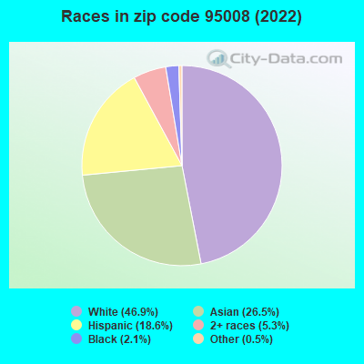Races in zip code 95008 (2019)