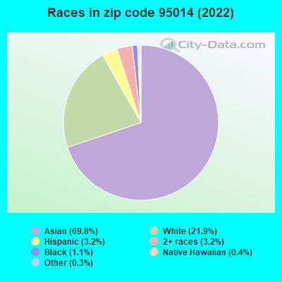 Races in zip code 95014 (2021)