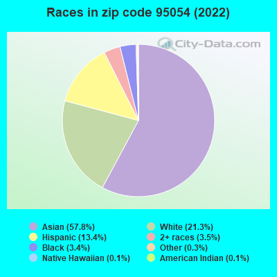 Races in zip code 95054 (2021)