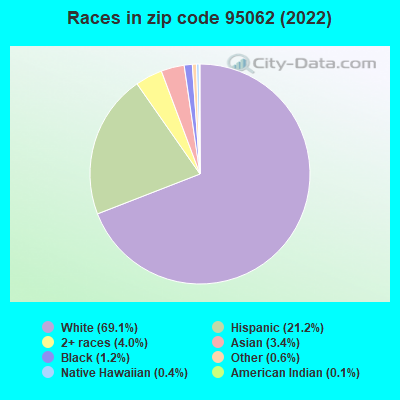 Races in zip code 95062 (2021)