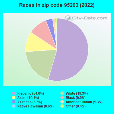 Races in zip code 95203 (2021)