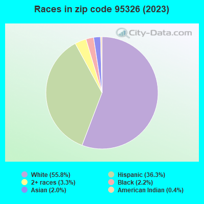 Races in zip code 95326 (2021)