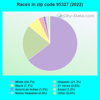 Races in zip code 95327 (2019)