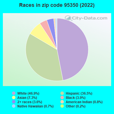 Races in zip code 95350 (2019)
