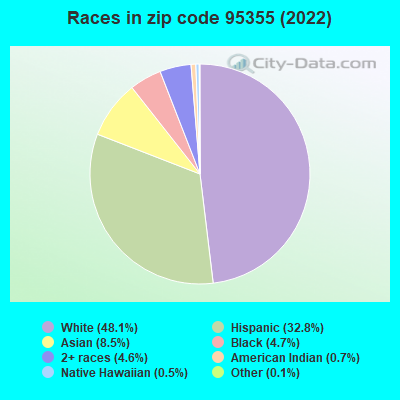 Races in zip code 95355 (2021)