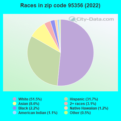 Races in zip code 95356 (2019)