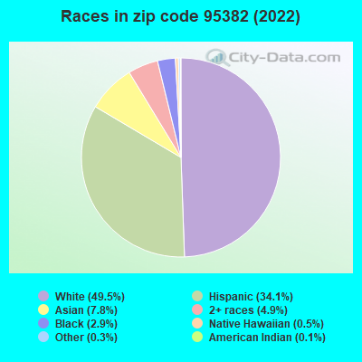 Races in zip code 95382 (2021)