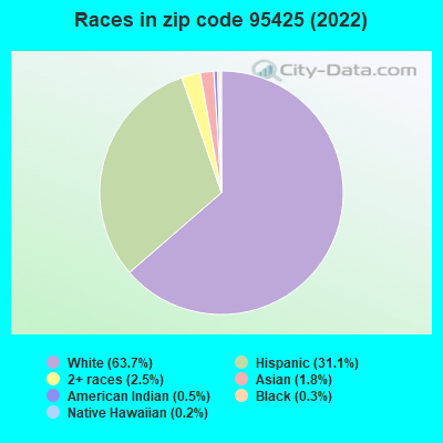 Races in zip code 95425 (2019)