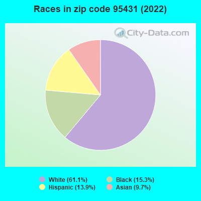 Races in zip code 95431 (2019)