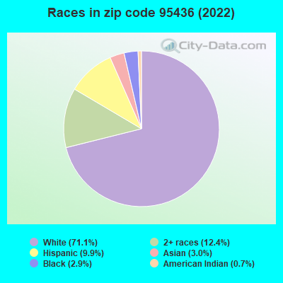 Races in zip code 95436 (2019)