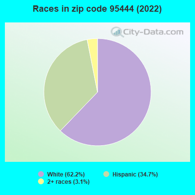 Races in zip code 95444 (2022)