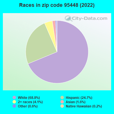 Races in zip code 95448 (2019)
