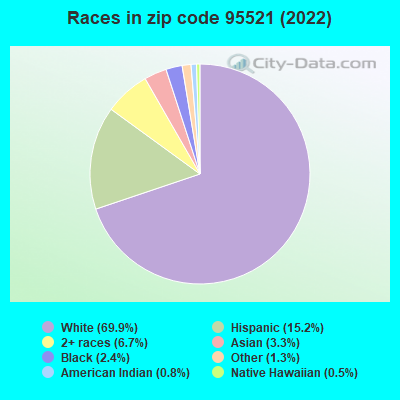 Races in zip code 95521 (2022)