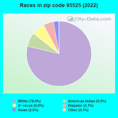 Races in zip code 95525 (2019)
